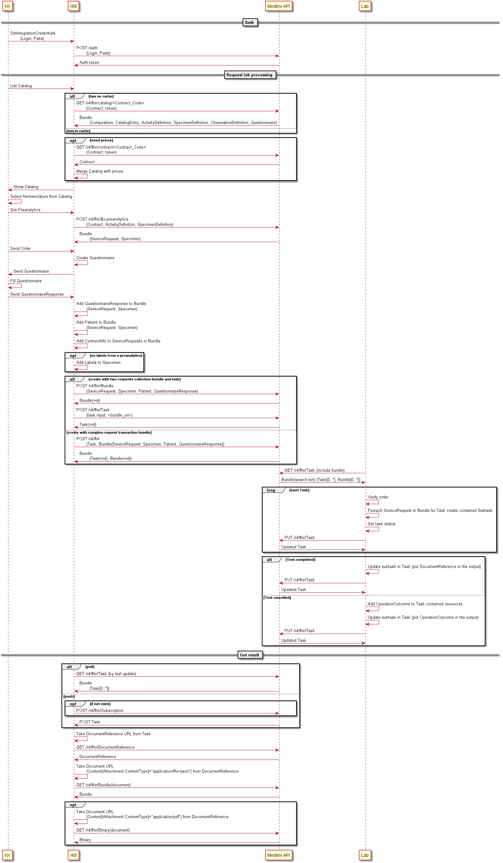 Sequence Chart